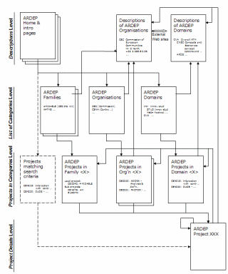 ARDEP Site Structure